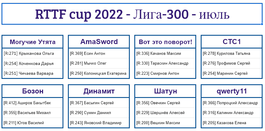результаты турнира Лига - 300! 5-й тур Кубка RTTF 2022